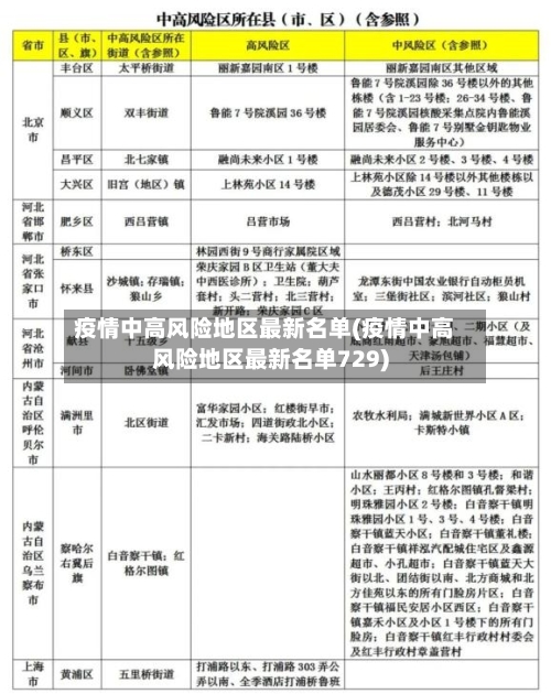疫情中高风险地区最新名单(疫情中高风险地区最新名单729)-第2张图片