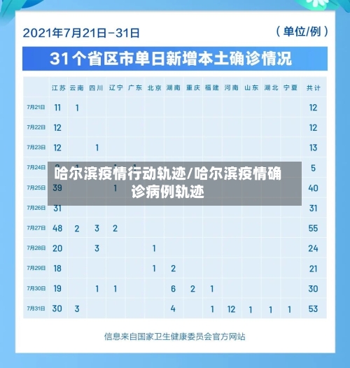 哈尔滨疫情行动轨迹/哈尔滨疫情确诊病例轨迹-第2张图片