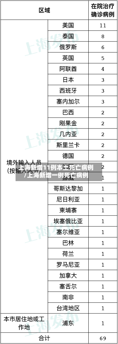 上海新增11例本土死亡病例/上海新增一例死亡病例-第2张图片