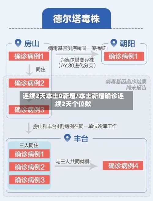 连续2天本土0新增/本土新增确诊连续2天个位数