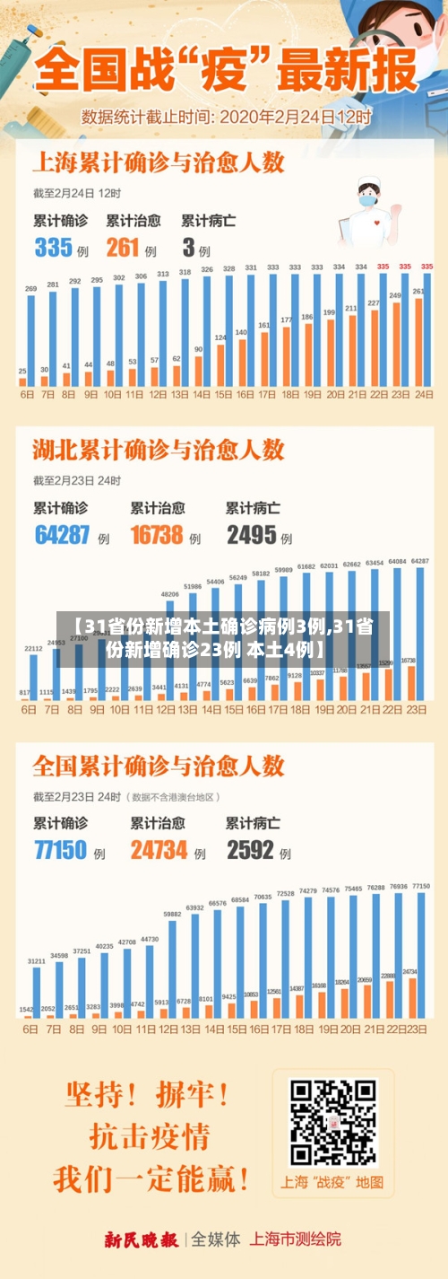 【31省份新增本土确诊病例3例,31省份新增确诊23例 本土4例】