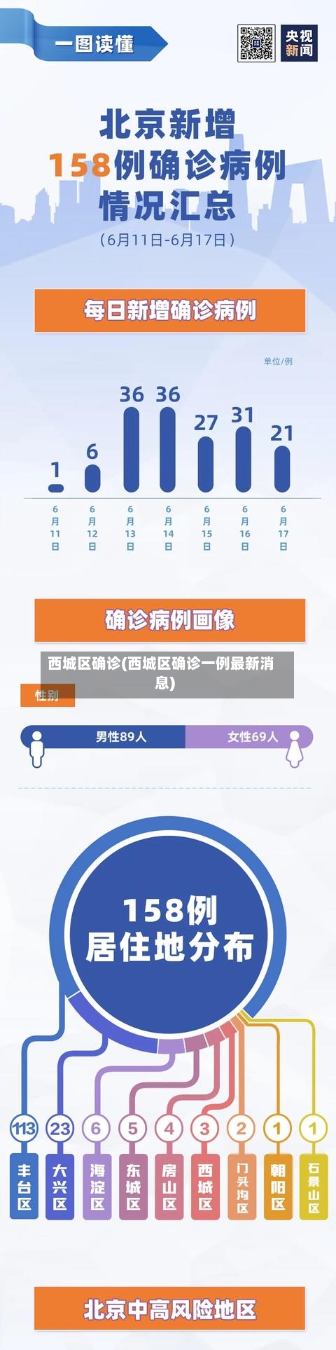 西城区确诊(西城区确诊一例最新消息)-第2张图片