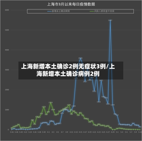 上海新增本土确诊2例无症状3例/上海新增本土确诊病例2例-第2张图片
