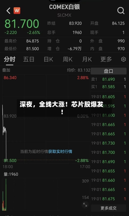 深夜，全线大涨！芯片股爆发！-第2张图片