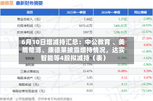 6月10日增减持汇总：中公教育 、美能能源、康德莱披露增持情况	，达实智能等4股拟减持（表）-第2张图片