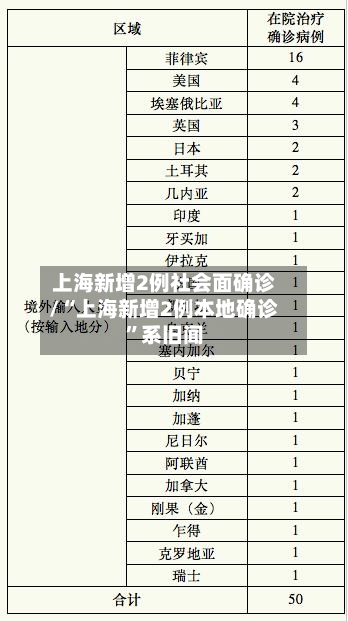 上海新增2例社会面确诊/“上海新增2例本地确诊”系旧闻-第2张图片