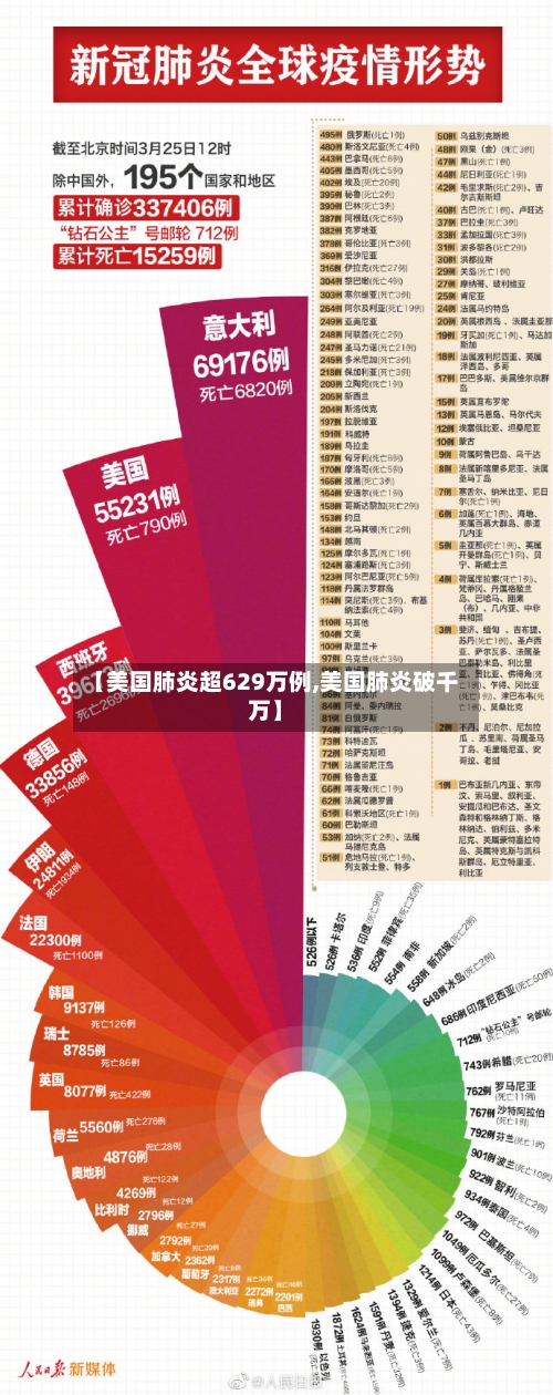 【美国肺炎超629万例,美国肺炎破千万】