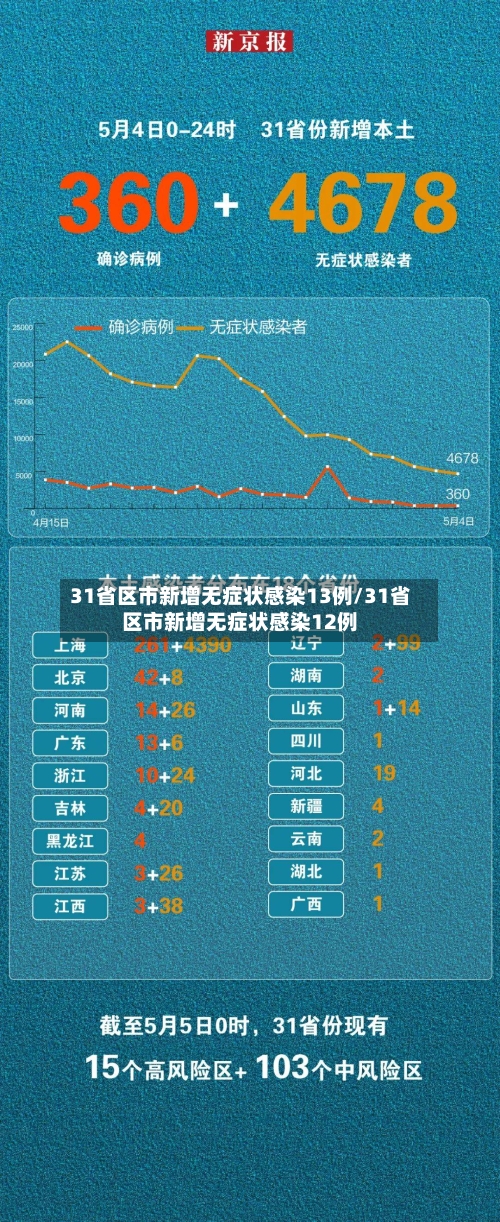 31省区市新增无症状感染13例/31省区市新增无症状感染12例-第2张图片