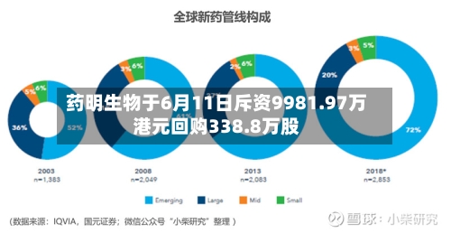 药明生物于6月11日斥资9981.97万港元回购338.8万股