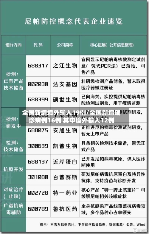 全国新增境外输入19例/全国新增确诊病例16例 其中境外输入12例