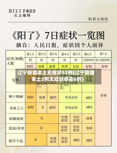 辽宁新增本土无症状52例(辽宁新增本土2例无症状感染6例)