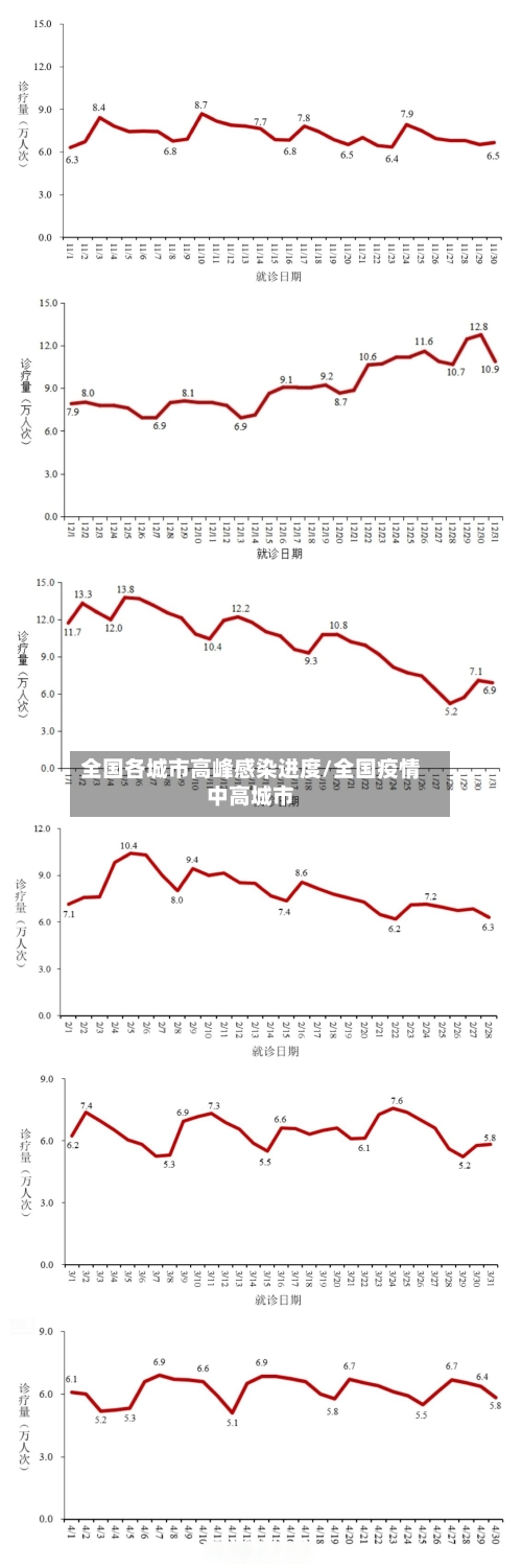 全国各城市高峰感染进度/全国疫情中高城市