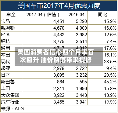 美国消费者信心四个月来首次回升 油价回落带来提振