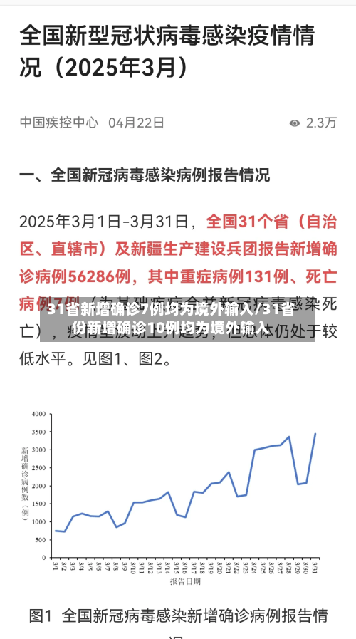 31省新增确诊7例均为境外输入/31省份新增确诊10例均为境外输入