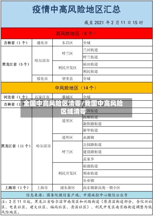 全国中高风险区清零/我国中高风险区域清零-第2张图片