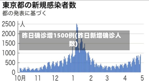 昨日确诊增1500例(昨日新增确诊人数)