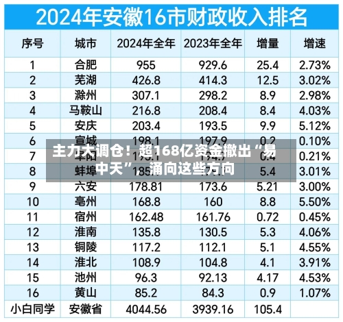 主力大调仓！超168亿资金撤出“易中天	”	，涌向这些方向-第2张图片