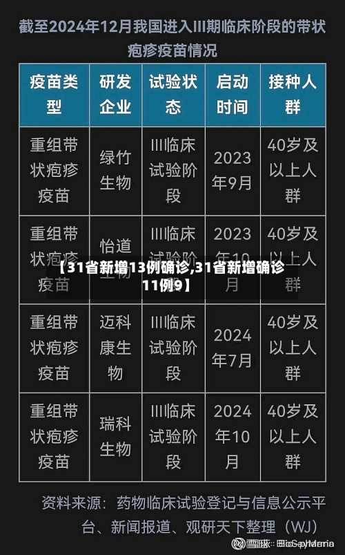 【31省新增13例确诊,31省新增确诊11例9】-第3张图片
