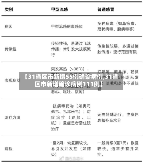 【31省区市新增55例确诊病例,31省区市新增确诊病例111例】-第2张图片