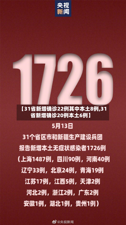 【31省新增确诊22例其中本土8例,31省新增确诊20例本土6例】