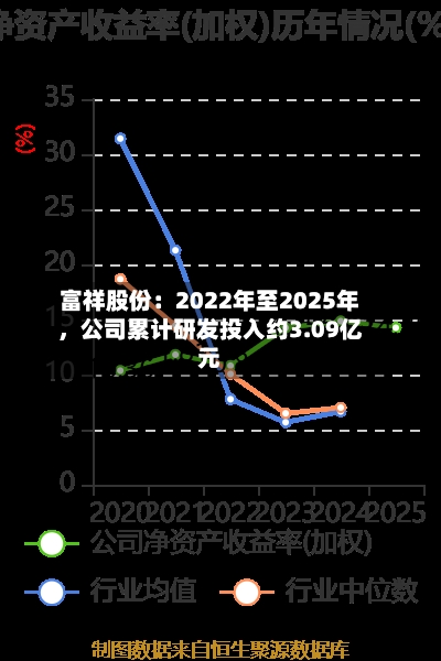 富祥股份：2022年至2025年，公司累计研发投入约3.09亿元