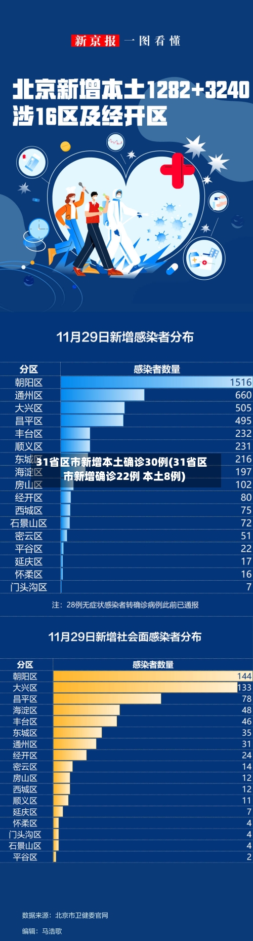 31省区市新增本土确诊30例(31省区市新增确诊22例 本土8例)-第2张图片