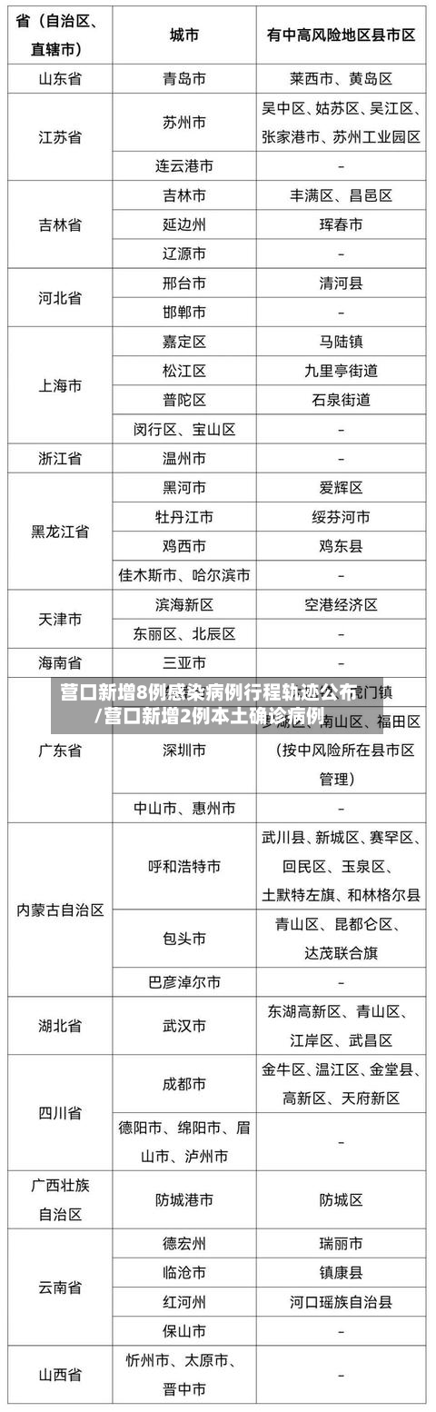 营口新增8例感染病例行程轨迹公布/营口新增2例本土确诊病例