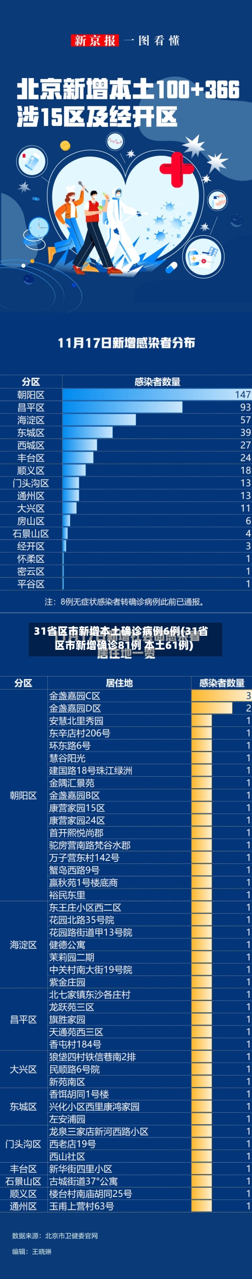 31省区市新增本土确诊病例6例(31省区市新增确诊81例 本土61例)-第3张图片