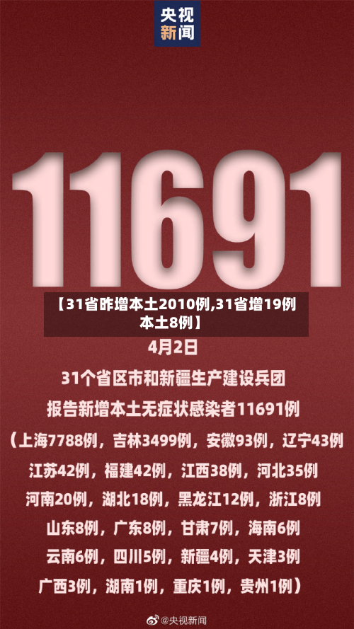 【31省昨增本土2010例,31省增19例本土8例】-第3张图片